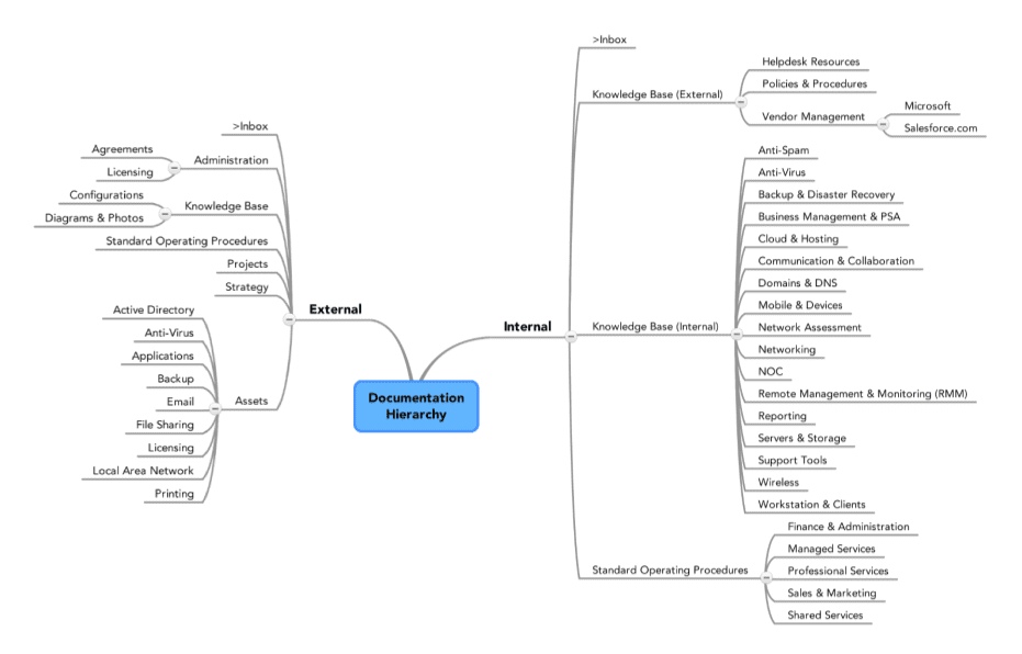 MSP information hierarchy